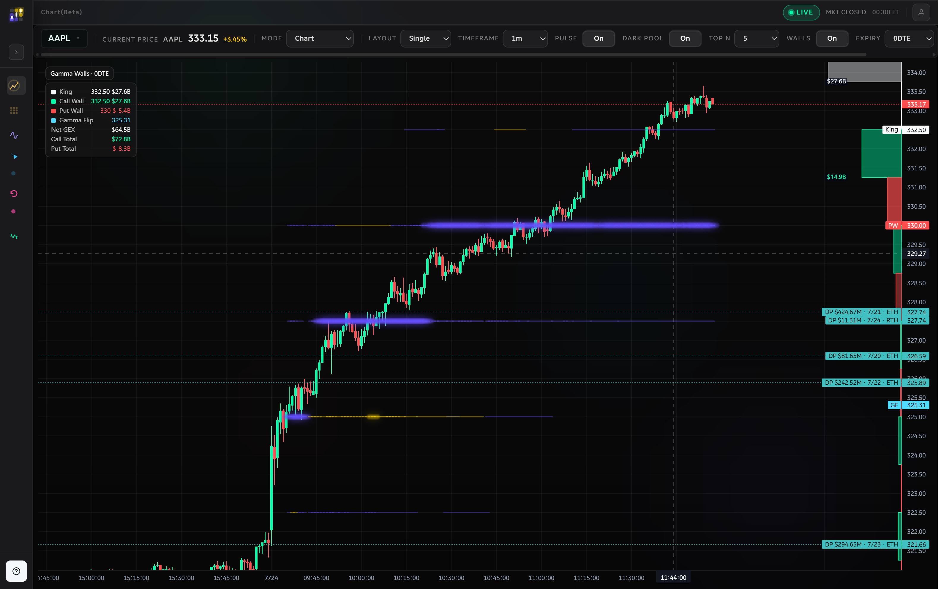 AAPL 1 分钟图:正 Gamma 趋势日中的节点阶梯与价格上行
