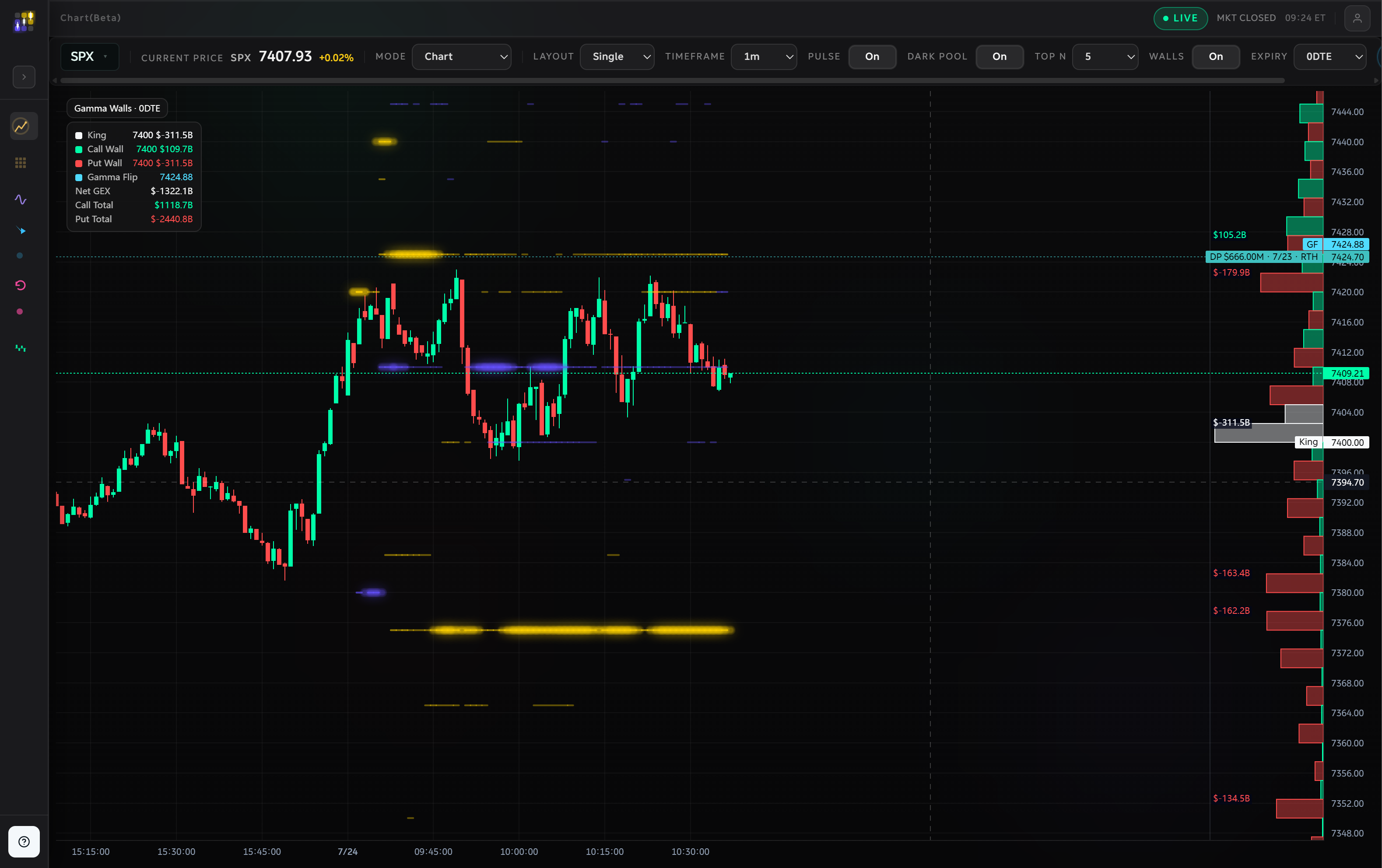 SPX 1 分钟图:7400 King、Call Wall/Put Wall 与 Gamma Flip
